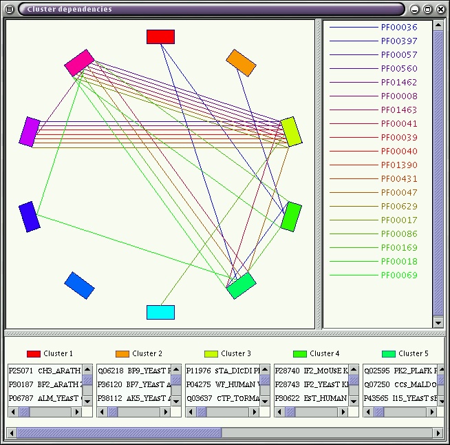 screenshot showing 
clusters of proteins and their relationships wrt. shared domains
